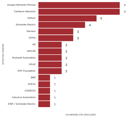 Vulnerabilidades xIoT por fabricante em 2022