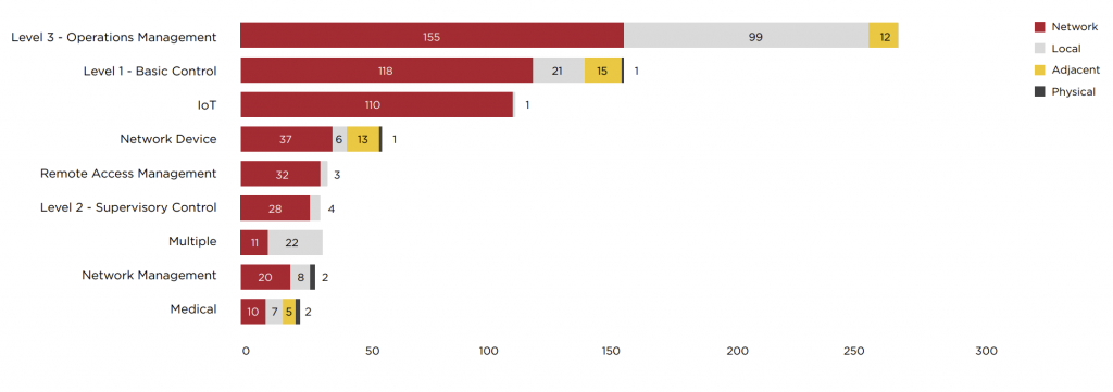 vetores de ataque xIoT